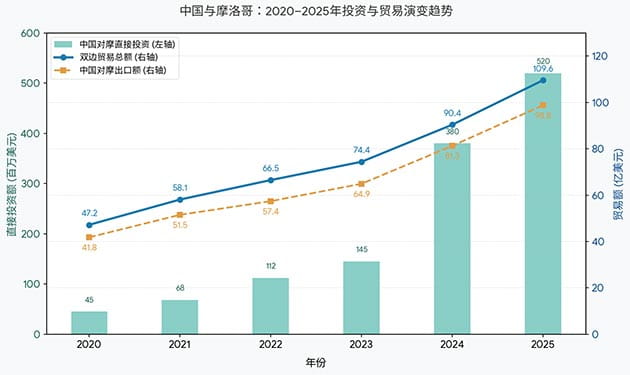 中摩贸易数据